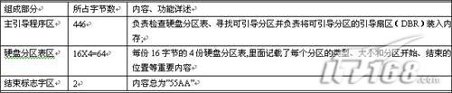 硬盘MBR就是我们经常说的“硬盘主引导记录”，它是在对硬盘进行分区的时候写入硬盘的。以下是MBR的组成